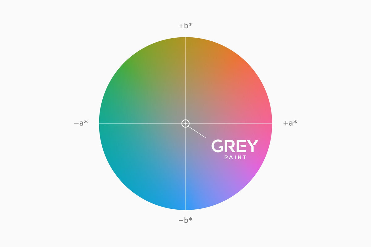 L*a*b* color plane from green to red and blue to yellow, with Grey Paint at the neutral center