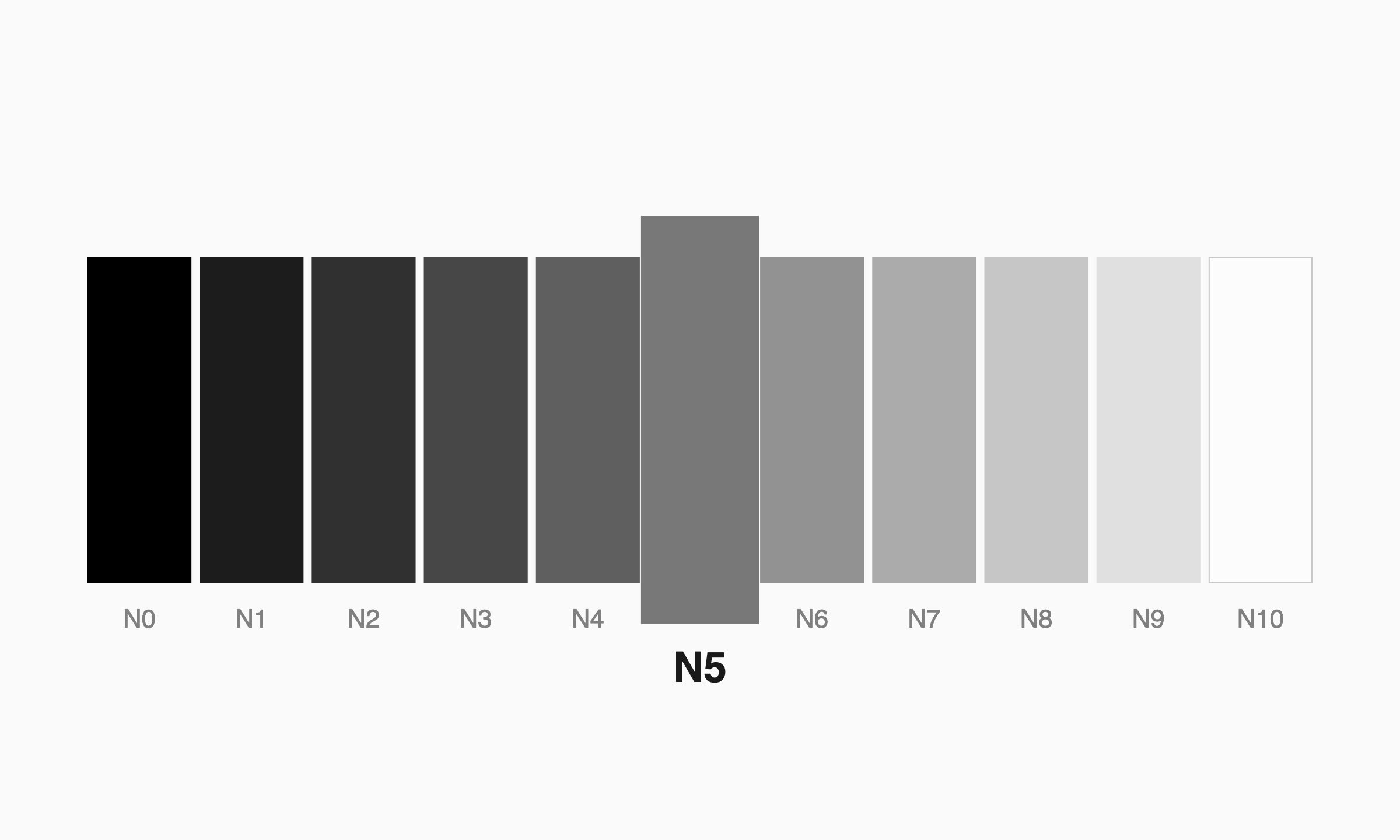 Munsell neutral value scale from N0 black to N10 white, with N5 middle grey highlighted